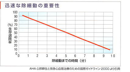 迅速な除細動の重要性